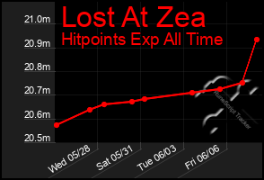 Total Graph of Lost At Zea