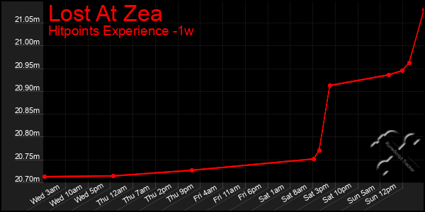 Last 7 Days Graph of Lost At Zea