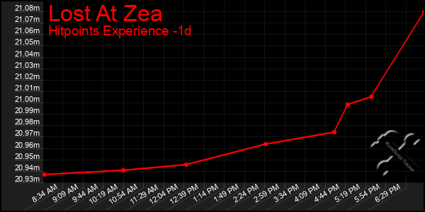 Last 24 Hours Graph of Lost At Zea