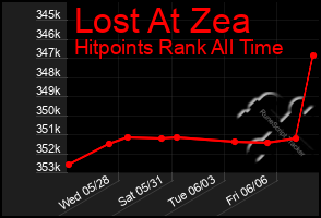 Total Graph of Lost At Zea