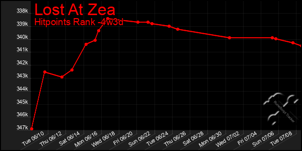 Last 31 Days Graph of Lost At Zea