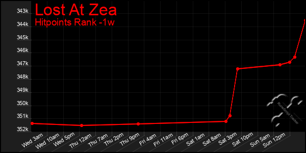 Last 7 Days Graph of Lost At Zea