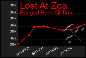 Total Graph of Lost At Zea