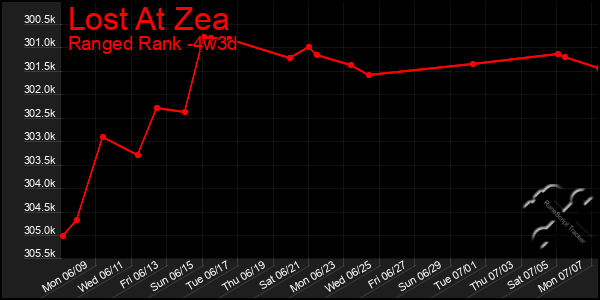 Last 31 Days Graph of Lost At Zea