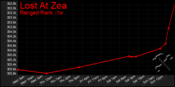 Last 7 Days Graph of Lost At Zea