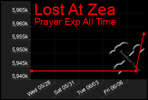 Total Graph of Lost At Zea