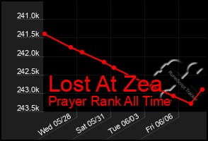 Total Graph of Lost At Zea