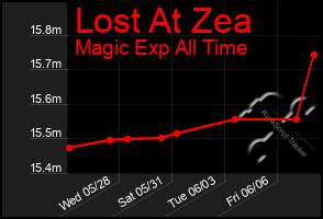 Total Graph of Lost At Zea