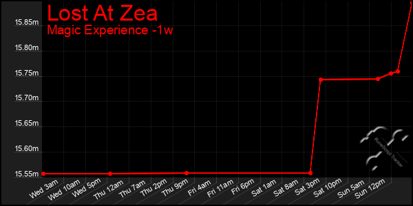 Last 7 Days Graph of Lost At Zea