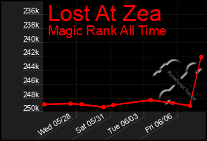 Total Graph of Lost At Zea