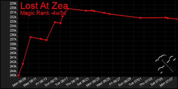 Last 31 Days Graph of Lost At Zea