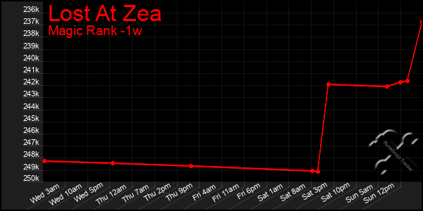 Last 7 Days Graph of Lost At Zea
