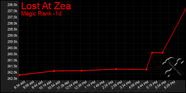 Last 24 Hours Graph of Lost At Zea