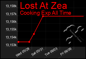 Total Graph of Lost At Zea