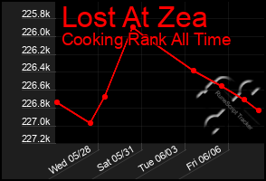 Total Graph of Lost At Zea