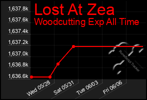 Total Graph of Lost At Zea