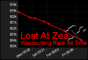 Total Graph of Lost At Zea