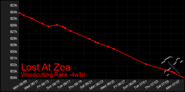 Last 31 Days Graph of Lost At Zea