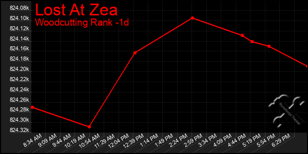 Last 24 Hours Graph of Lost At Zea