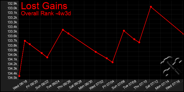 Last 31 Days Graph of Lost Gains