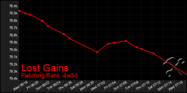 Last 31 Days Graph of Lost Gains