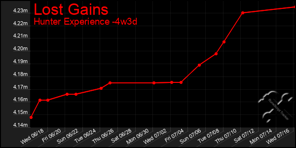 Last 31 Days Graph of Lost Gains
