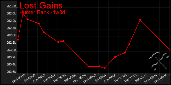 Last 31 Days Graph of Lost Gains