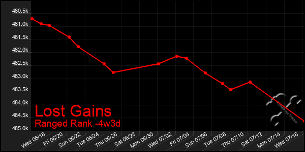 Last 31 Days Graph of Lost Gains