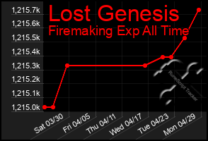 Total Graph of Lost Genesis