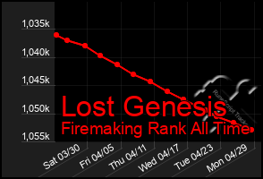 Total Graph of Lost Genesis