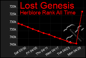 Total Graph of Lost Genesis