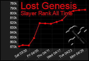 Total Graph of Lost Genesis