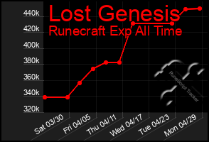 Total Graph of Lost Genesis