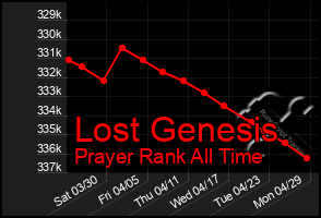 Total Graph of Lost Genesis