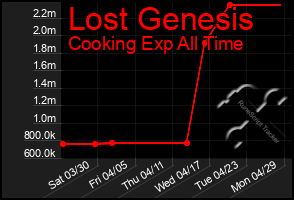 Total Graph of Lost Genesis