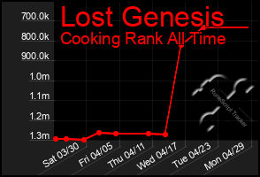 Total Graph of Lost Genesis