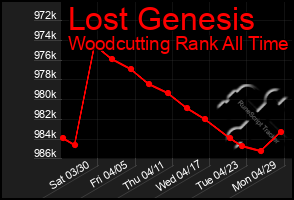 Total Graph of Lost Genesis