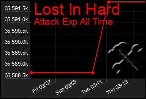 Total Graph of Lost In Hard