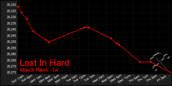 Last 7 Days Graph of Lost In Hard