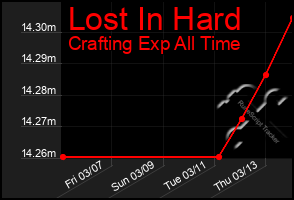 Total Graph of Lost In Hard