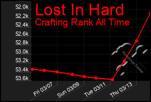 Total Graph of Lost In Hard