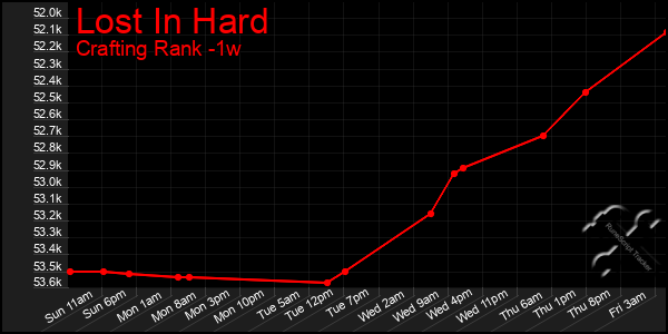 Last 7 Days Graph of Lost In Hard