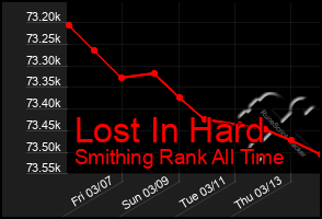 Total Graph of Lost In Hard