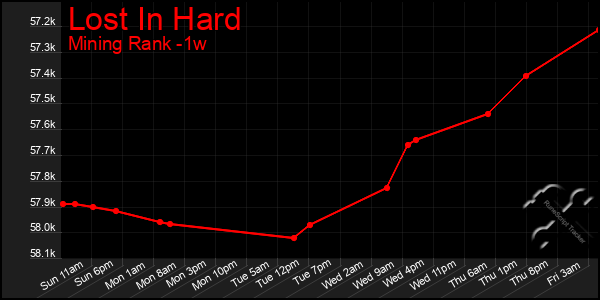 Last 7 Days Graph of Lost In Hard