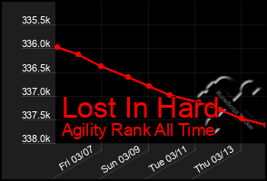 Total Graph of Lost In Hard