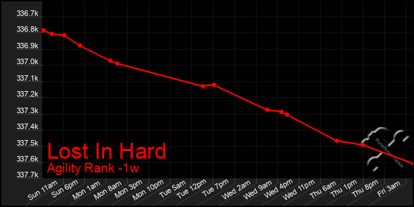 Last 7 Days Graph of Lost In Hard