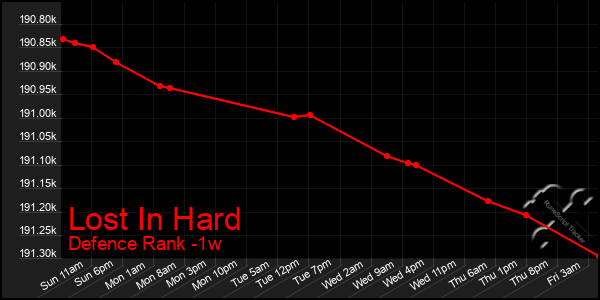 Last 7 Days Graph of Lost In Hard