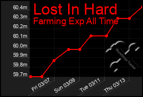 Total Graph of Lost In Hard