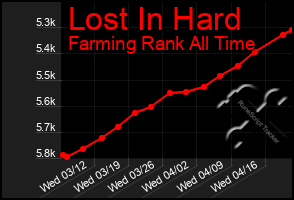 Total Graph of Lost In Hard