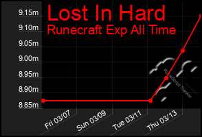 Total Graph of Lost In Hard